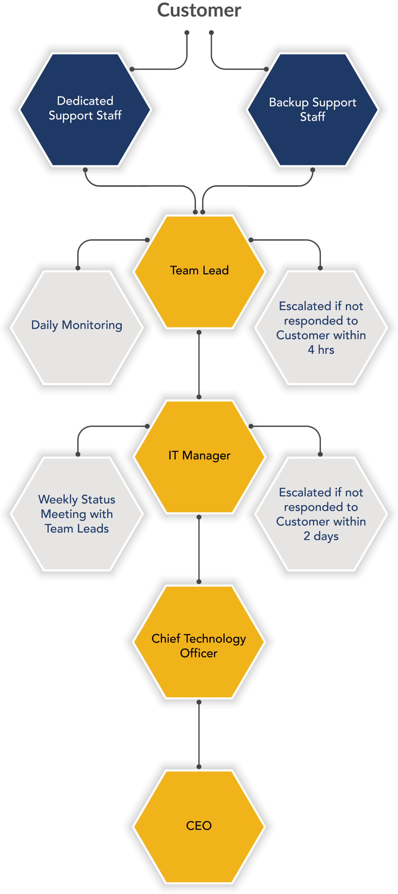 dedicated Support staff