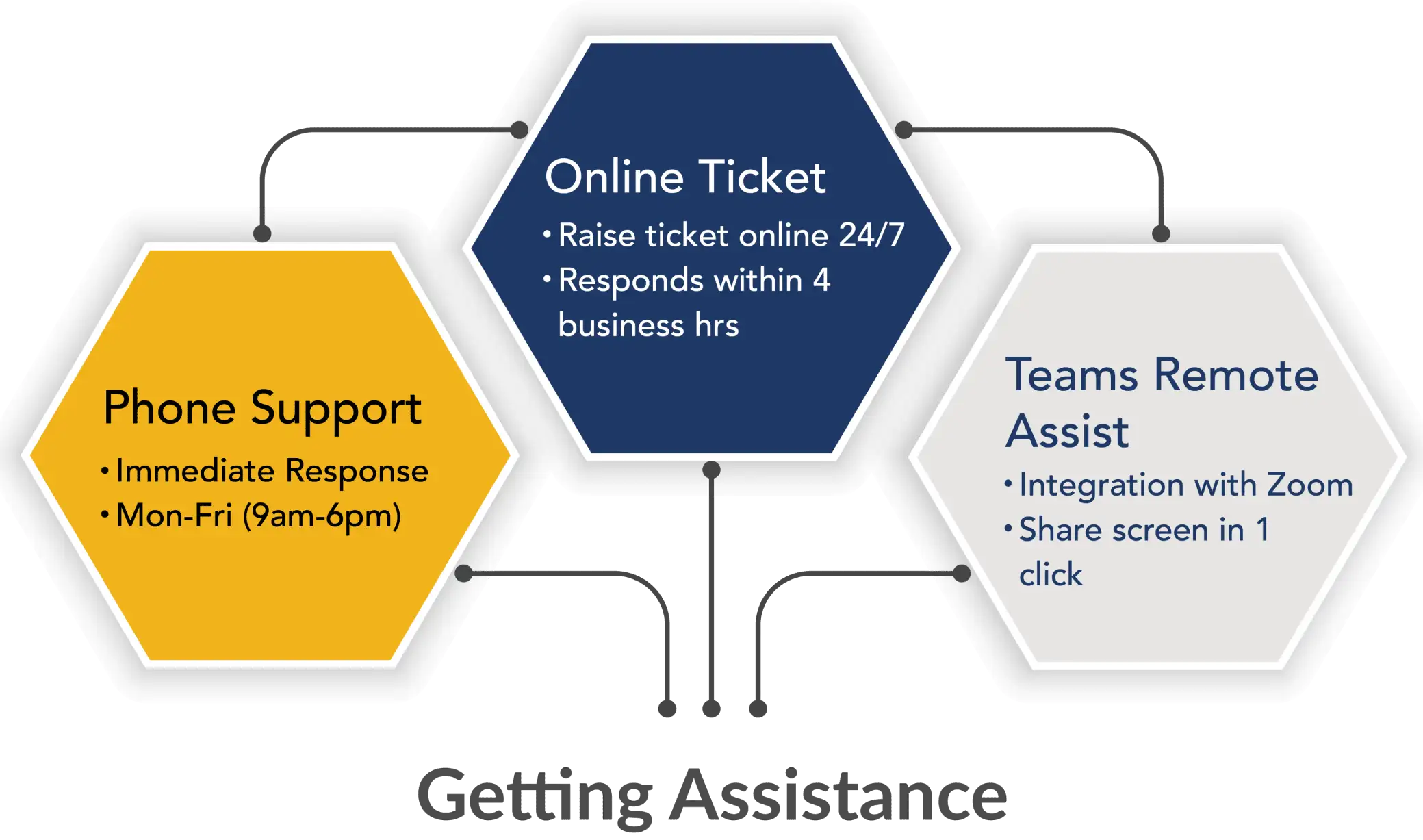 comprehensive customer support