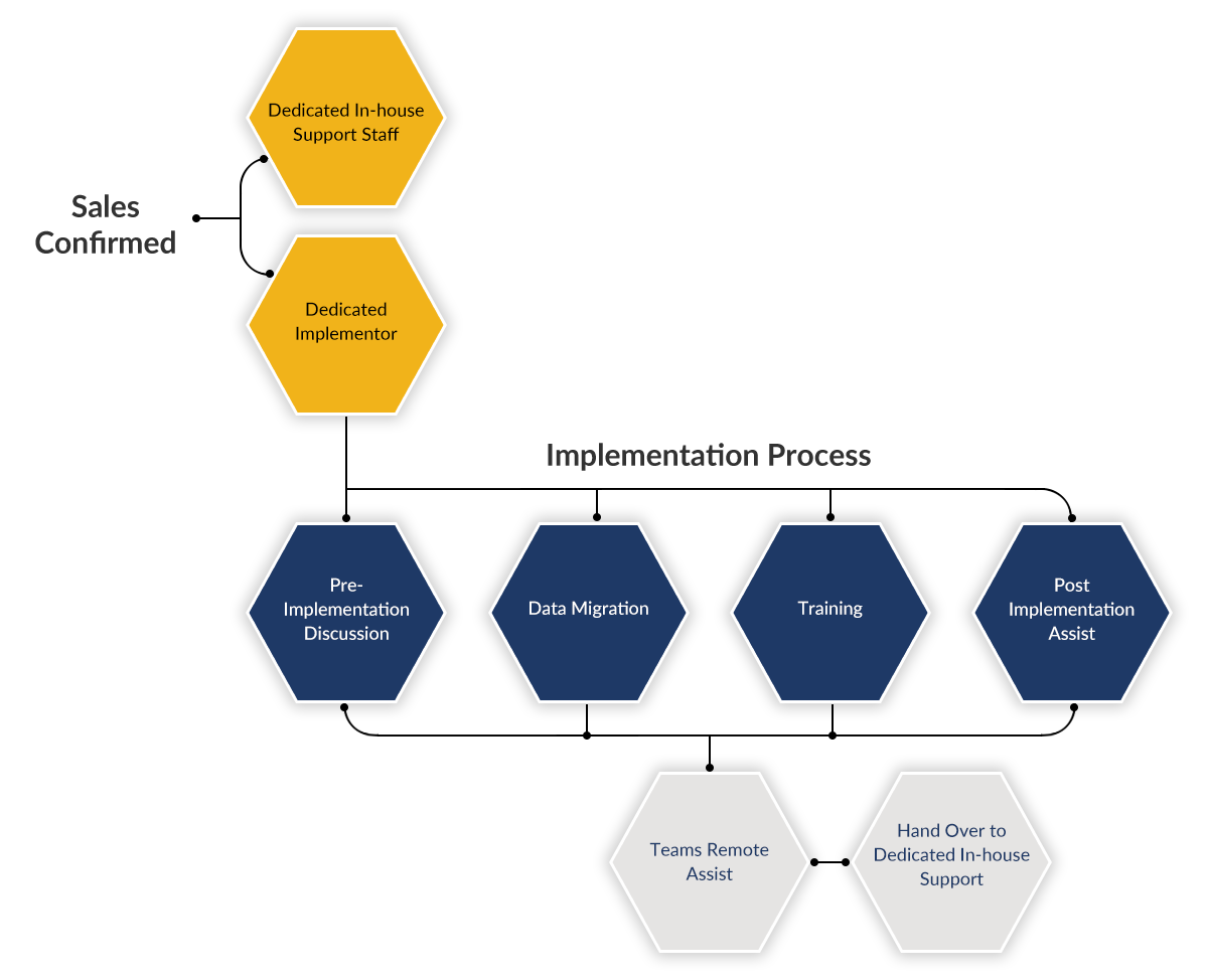 implementation service